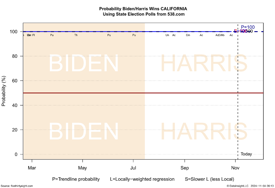 Fig 1-009  Probability Biden/Harris Wins CALIFORNIA Using State Election Polls from 538.com