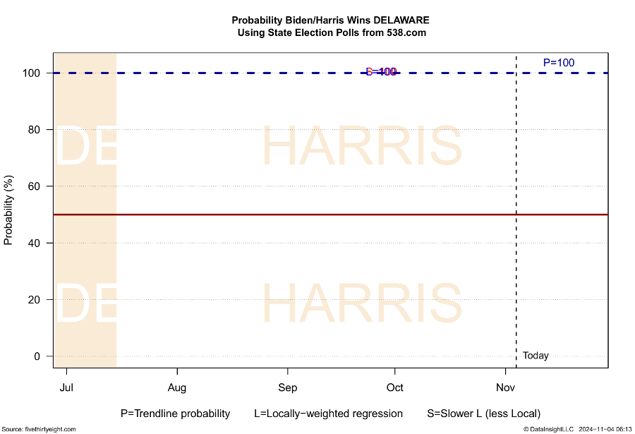 Fig 1-011  Probability Biden/Harris Wins DELAWARE Using State Election Polls from 538.com