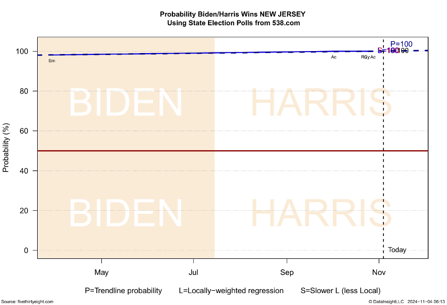 Fig 1-035  Probability Biden/Harris Wins NEW JERSEY Using State Election Polls from 538.com