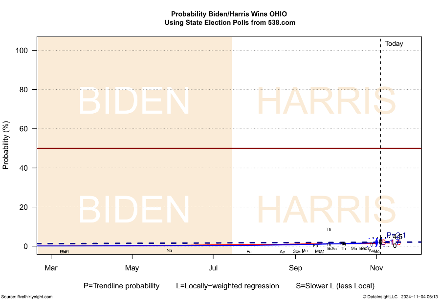 Fig 1-040  Probability Biden/Harris Wins OHIO Using State Election Polls from 538.com