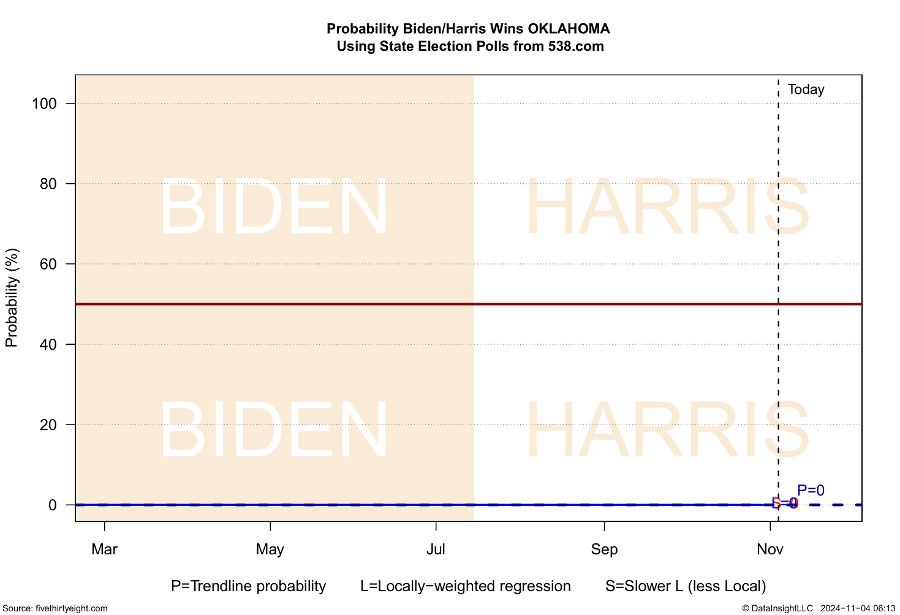 Fig 1-041  Probability Biden/Harris Wins OKLAHOMA Using State Election Polls from 538.com