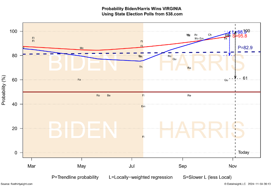 Fig 1-051  Probability Biden/Harris Wins VIRGINIA Using State Election Polls from 538.com