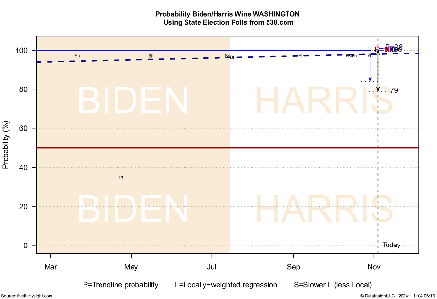 Fig 1-052  Probability Biden/Harris Wins WASHINGTON Using State Election Polls from 538.com