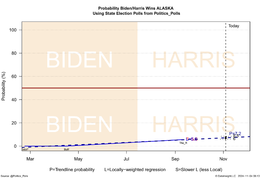 Fig 1-066  Probability Biden/Harris Wins ALASKA Using State Election Polls from Politics_Polls