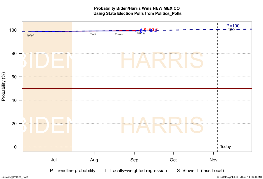 Fig 1-088  Probability Biden/Harris Wins NEW MEXICO Using State Election Polls from Politics_Polls