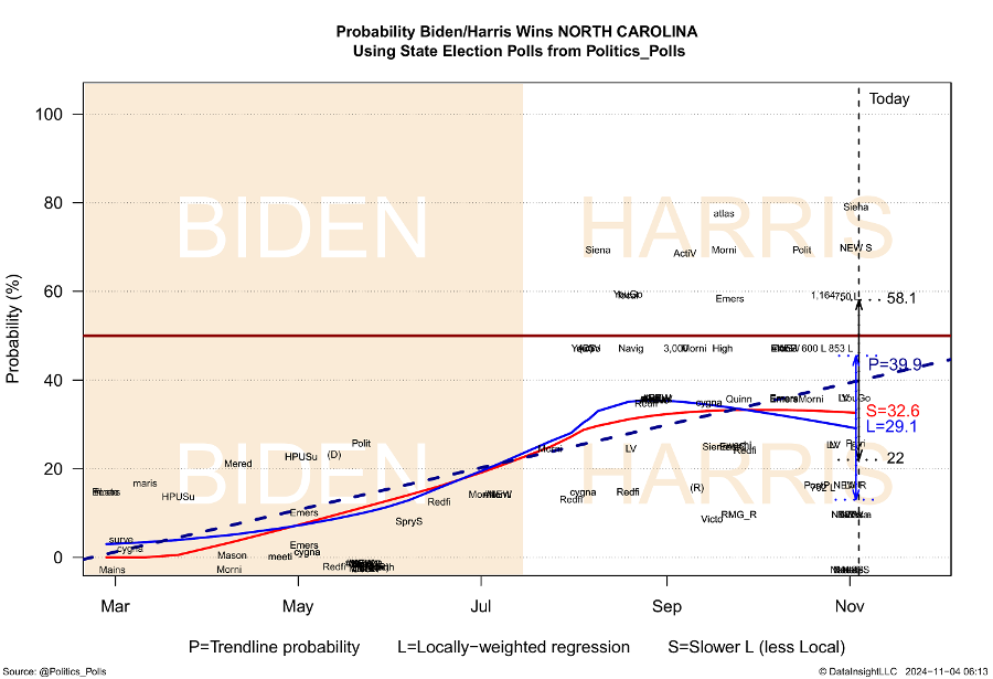 Fig 1-090  Probability Biden/Harris Wins NORTH CAROLINA Using State Election Polls from Politics_Polls