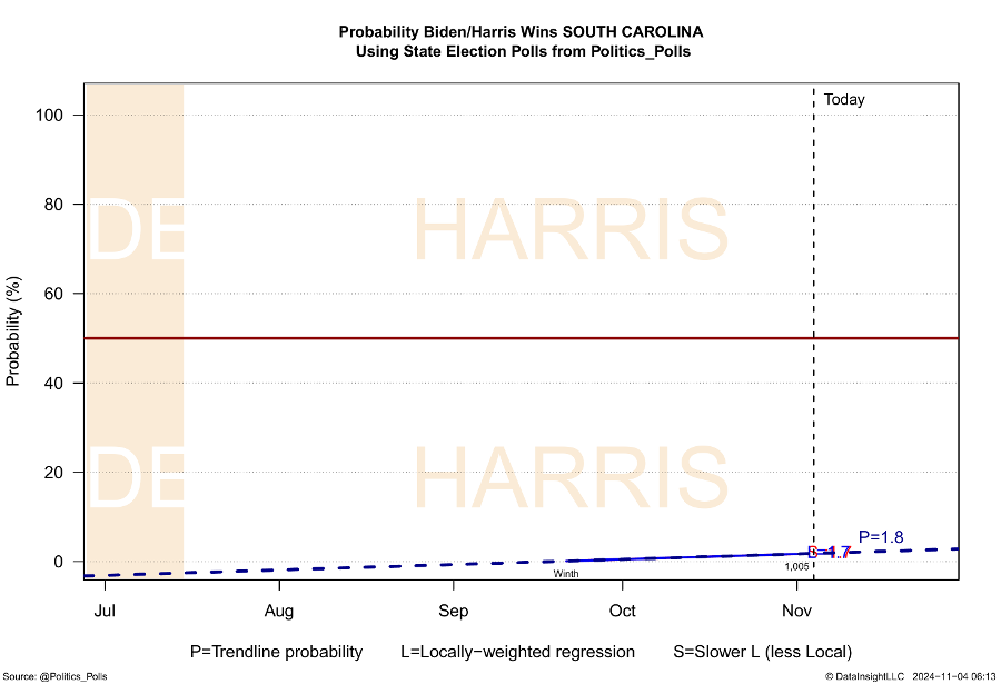 Fig 1-096  Probability Biden/Harris Wins SOUTH CAROLINA Using State Election Polls from Politics_Polls