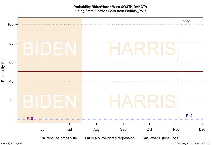 Fig 1-097  Probability Biden/Harris Wins SOUTH DAKOTA Using State Election Polls from Politics_Polls