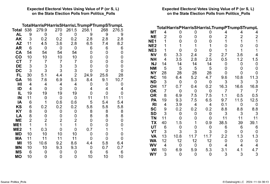 Fig 1-106  Expected Electoral Votes Using Value of P (or S, L) on the State Election Polls from Politics_Polls