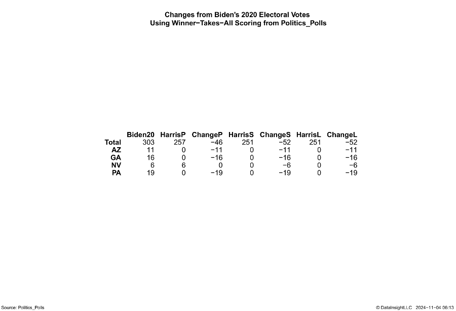 Fig 1-108  Changes from Biden's 2020 Electoral Votes Using Winner-Takes-All Scoring from Politics_Polls