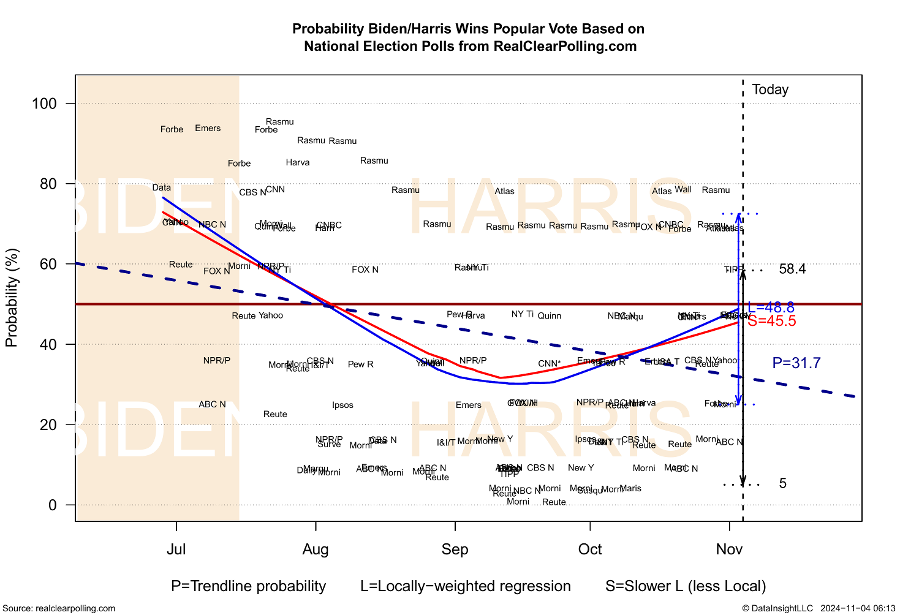 Fig 1-120  Probability Biden/Harris Wins Popular Vote Based on National Election Polls from RealClearPolling.com