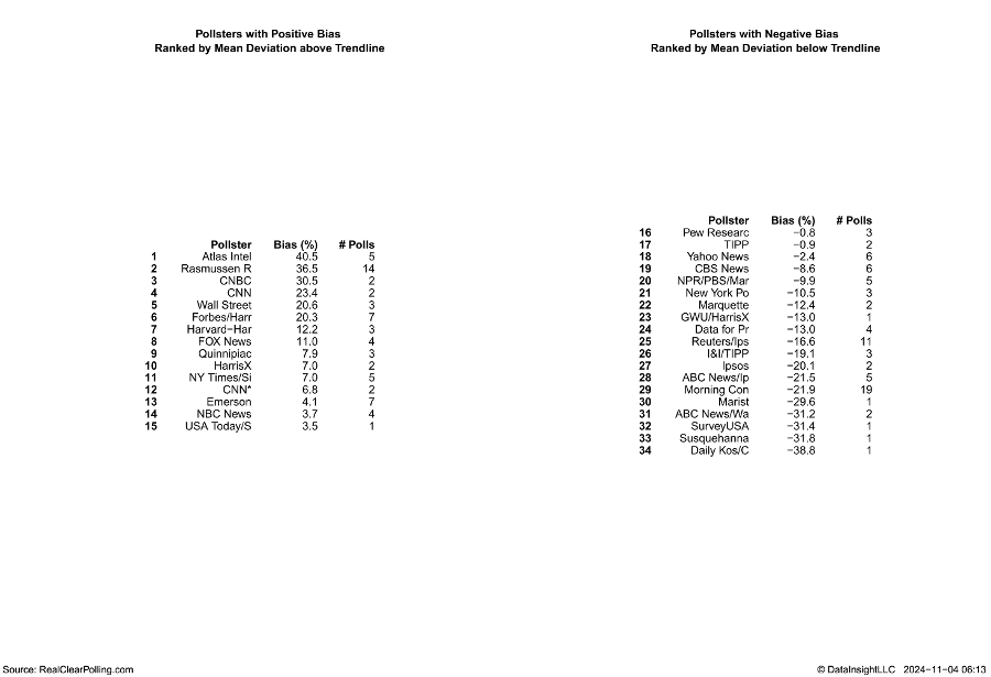 Fig 1-121  Pollsters with Positive Bias Ranked by Mean Deviation above Trendline from RealClearPolling_com