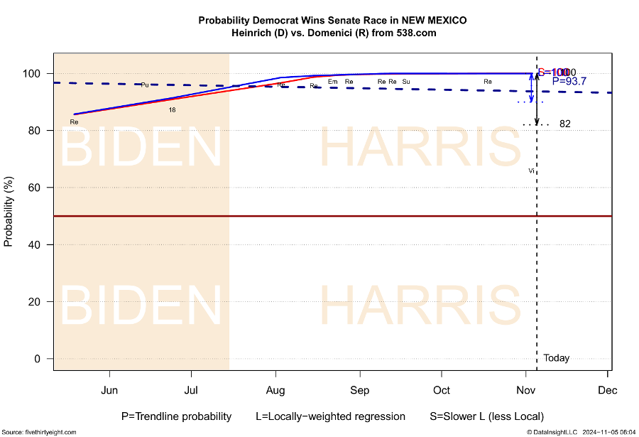 Fig 3-18  Probability Democrat Wins Senate Race in NEW MEXICO Heinrich (D) vs. Domenici (R) from 538.com