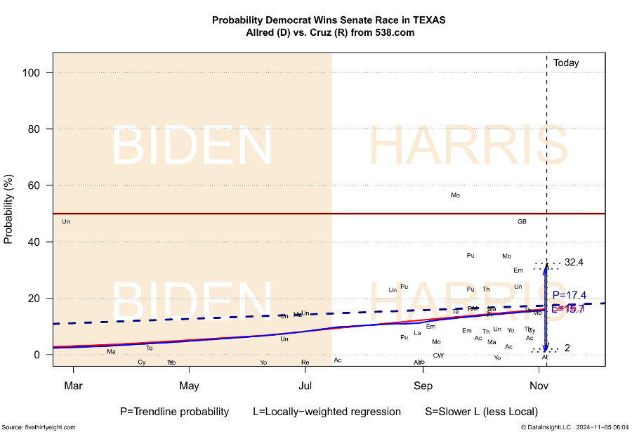 Fig 3-25  Probability Democrat Wins Senate Race in TEXAS Allred (D) vs. Cruz (R) from 538.com