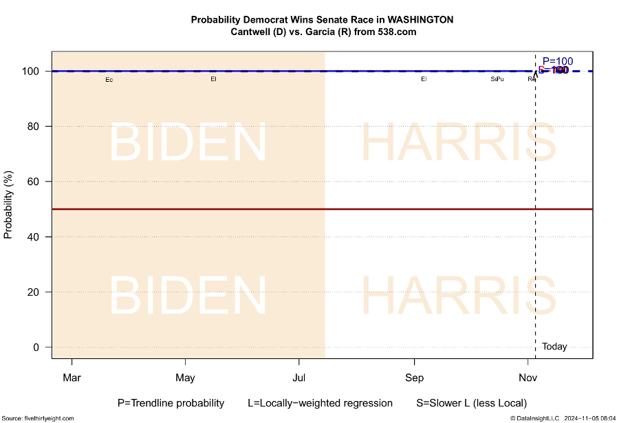 Fig 3-29  Probability Democrat Wins Senate Race in WASHINGTON Cantwell (D) vs. Garcia (R) from 538.com