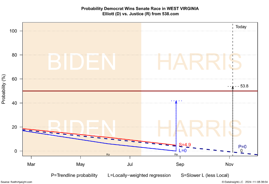 Fig 3-30  Probability Democrat Wins Senate Race in WEST VIRGINIA Elliott (D) vs. Justice (R) from 538.com