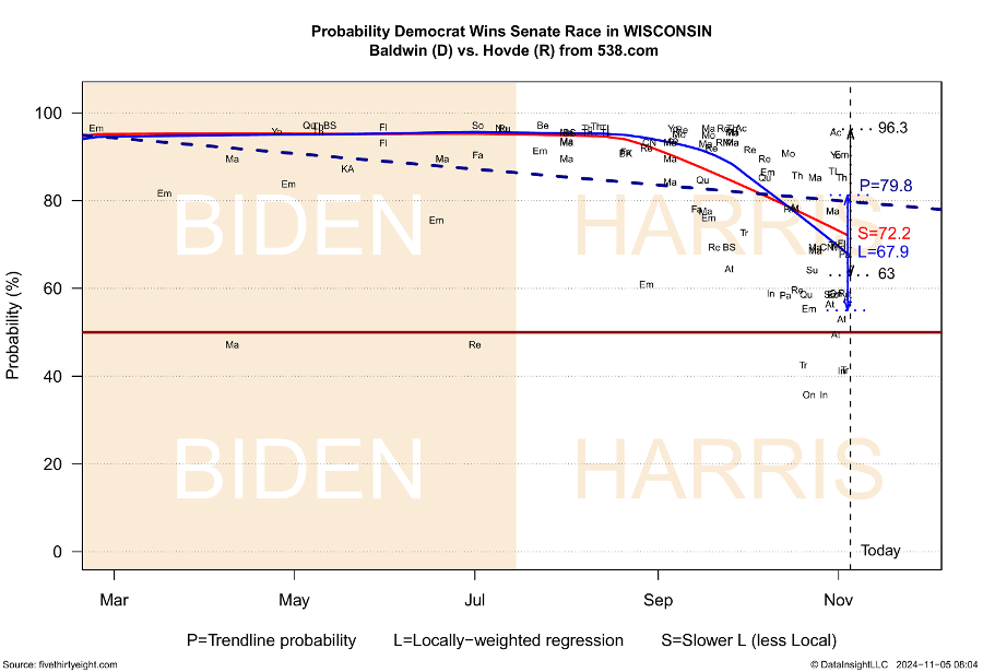 Fig 3-31  Probability Democrat Wins Senate Race in WISCONSIN Baldwin (D) vs. Hovde (R) from 538.com