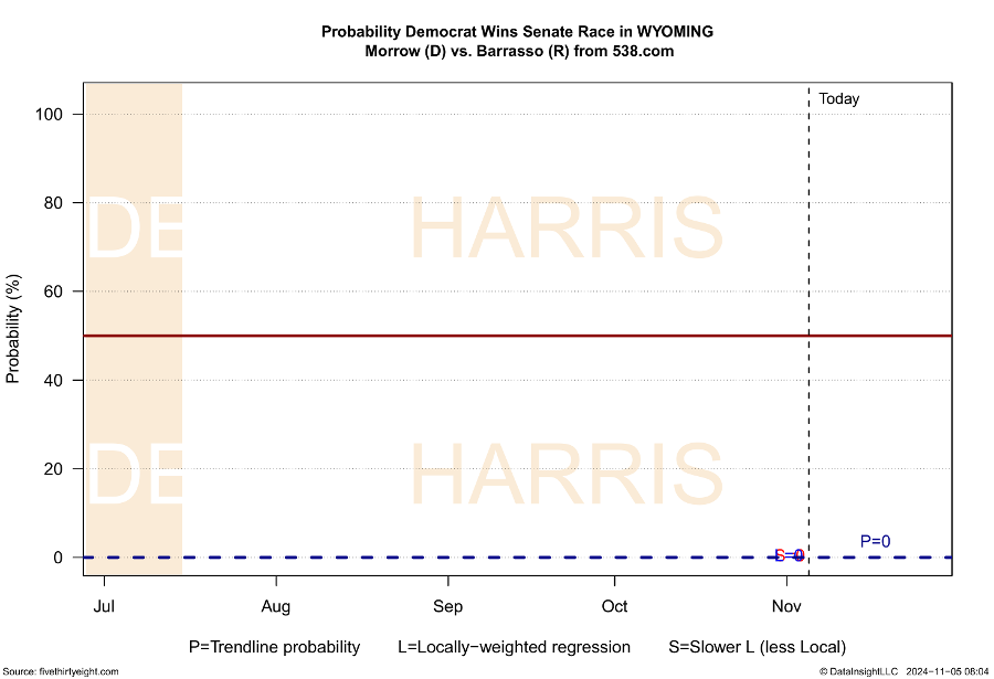 Fig 3-32  Probability Democrat Wins Senate Race in WYOMING Morrow (D) vs. Barrasso (R) from 538.com