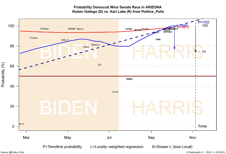 Fig 3-33  Probability Democrat Wins Senate Race in ARIZONA Ruben Gallego (D) vs. Kari Lake (R) from Politics_Polls