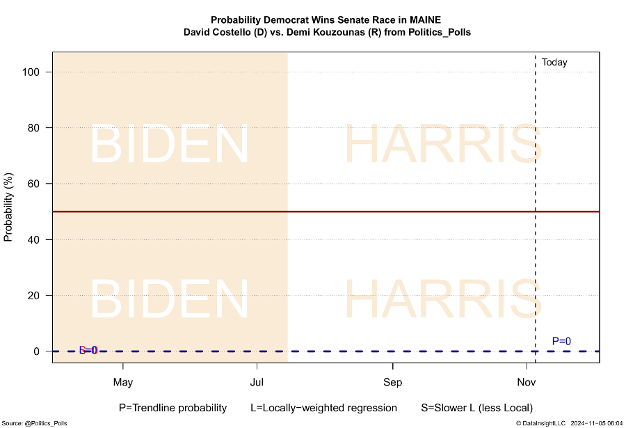 Fig 3-36  Probability Democrat Wins Senate Race in MAINE David Costello (D) vs. Demi Kouzounas (R) from Politics_Polls