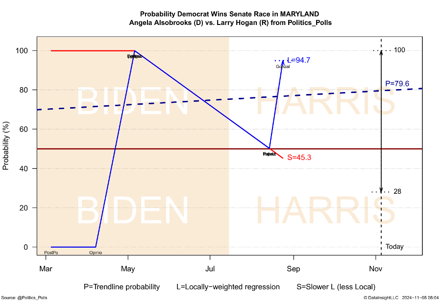 Fig 3-37  Probability Democrat Wins Senate Race in MARYLAND Angela Alsobrooks (D) vs. Larry Hogan (R) from Politics_Polls