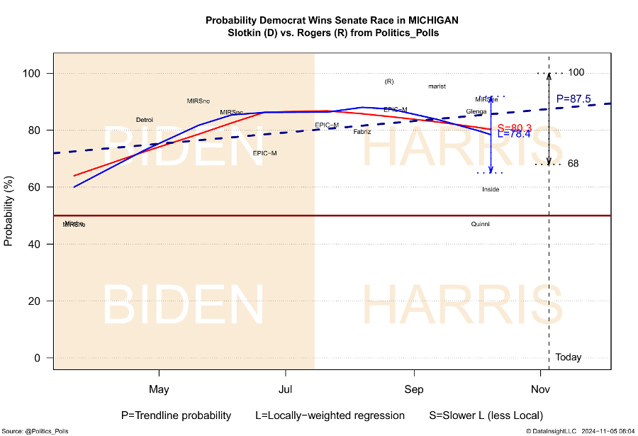 Fig 3-38  Probability Democrat Wins Senate Race in MICHIGAN Slotkin (D) vs. Rogers (R) from Politics_Polls