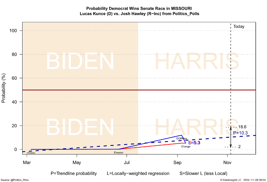 Fig 3-41  Probability Democrat Wins Senate Race in MISSOURI Lucas Kunce (D) vs. Josh Hawley (R-Inc) from Politics_Polls