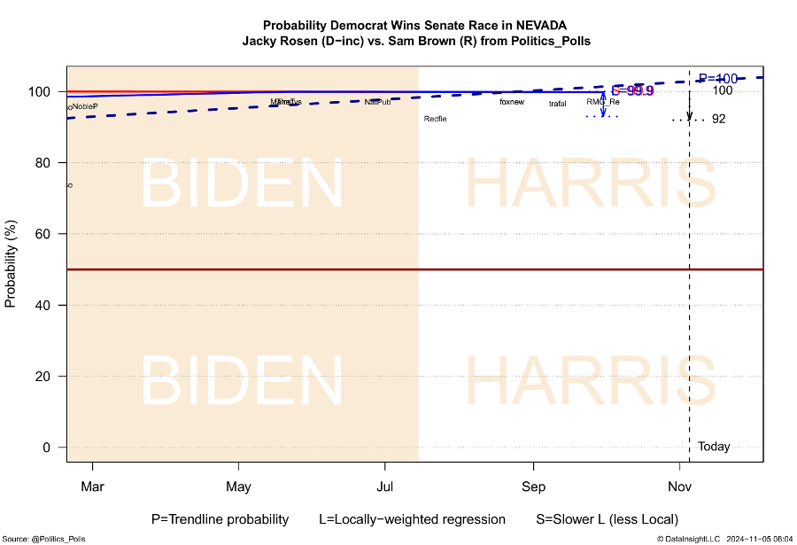 Fig 3-44  Probability Democrat Wins Senate Race in NEVADA Jacky Rosen (D-inc) vs. Sam Brown (R) from Politics_Polls