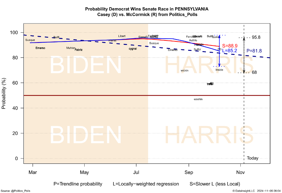 Fig 3-49  Probability Democrat Wins Senate Race in PENNSYLVANIA Casey (D) vs. McCormick (R) from Politics_Polls