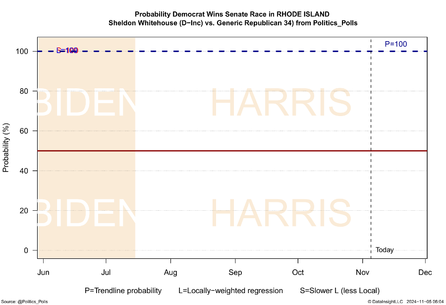 Fig 3-50  Probability Democrat Wins Senate Race in RHODE ISLAND Sheldon Whitehouse (D-Inc) vs. Generic Republican 34) from Politi