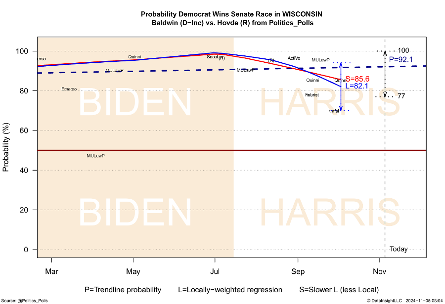 Fig 3-56  Probability Democrat Wins Senate Race in WISCONSIN Baldwin (D-Inc) vs. Hovde (R) from Politics_Polls